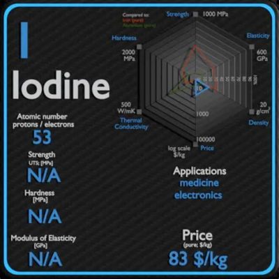  Iodine: กระตุ้นการผลิตและความแข็งแกร่งของอุตสาหกรรม!