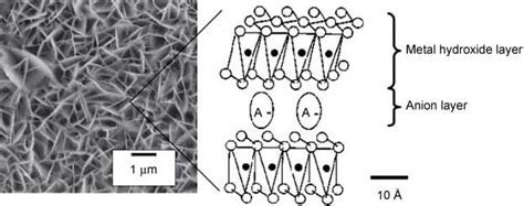  Layered Double Hydroxides: ยอดนักสู้แห่งโลกนาโนเทค!